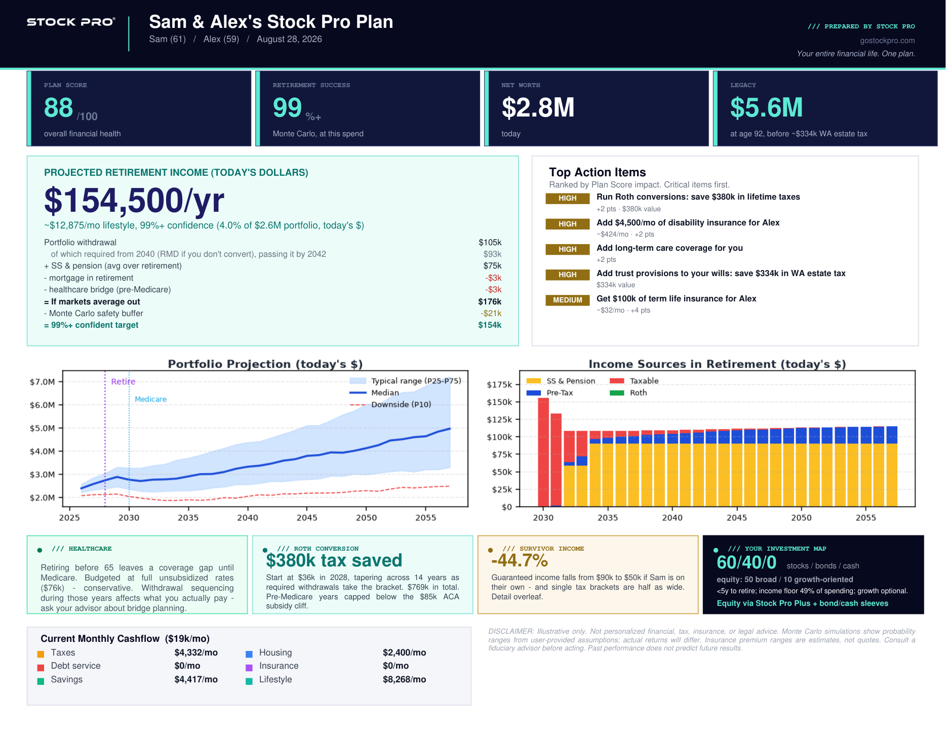 Sample Stock Pro Plan — page one: plan score, projected retirement income, action items, projections, and the investment map