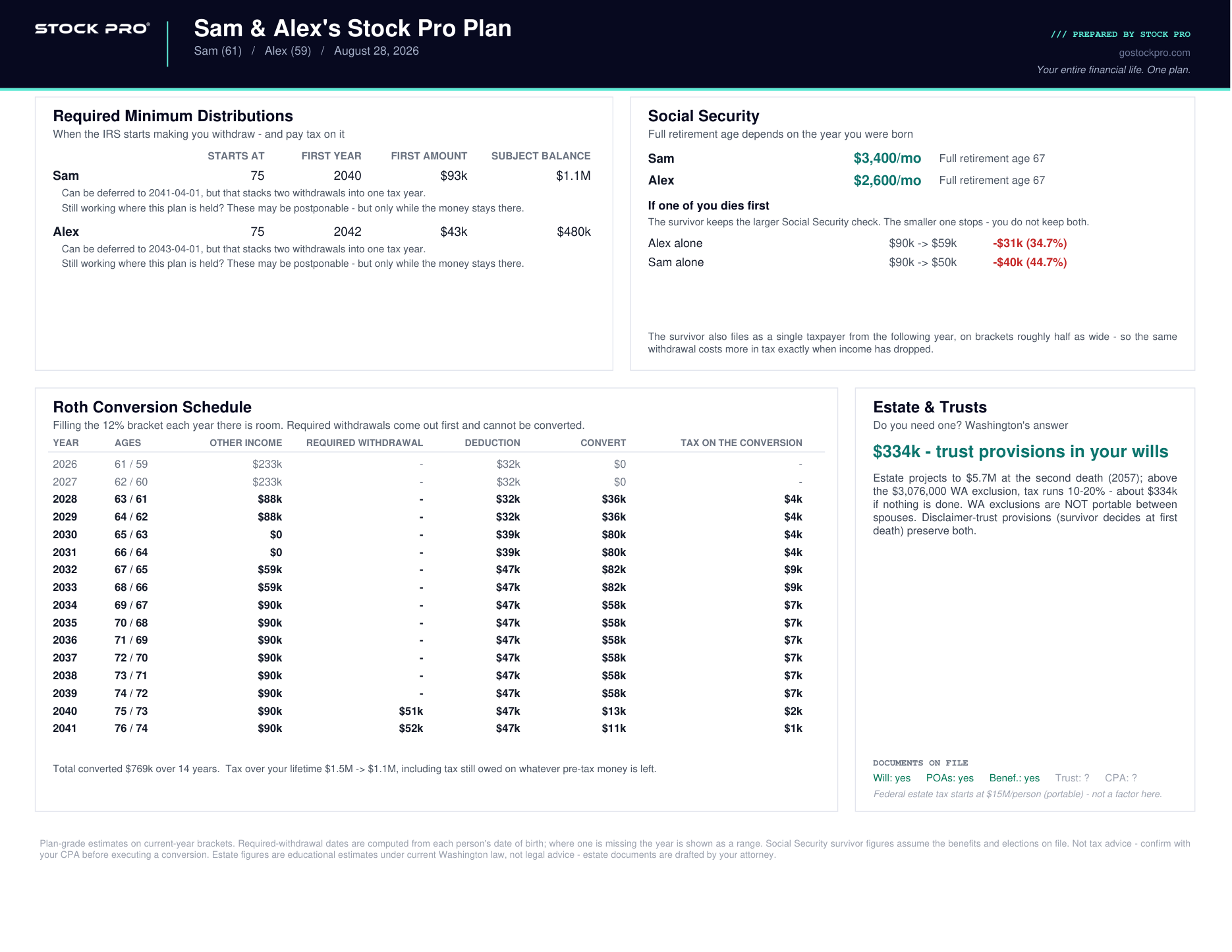 Sample Stock Pro Plan — page two: required minimum distributions, Social Security survivor income, Roth conversion schedule, and estate analysis
